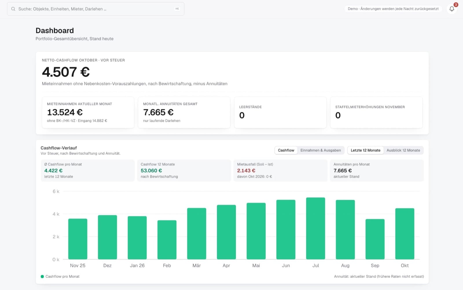 Dashboard mit Netto-Cashflow, Mieteinnahmen, Annuitäten und Cashflow-Verlauf der letzten zwölf Monate